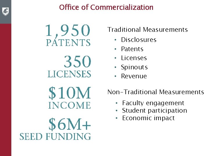 Office of Commercialization Traditional Measurements • • • Disclosures Patents Licenses Spinouts Revenue Non-Traditional