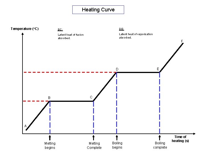 Heating Curve Temperature (o. C) BC: DE: Latent heat of fusion absorbed. Latent heat