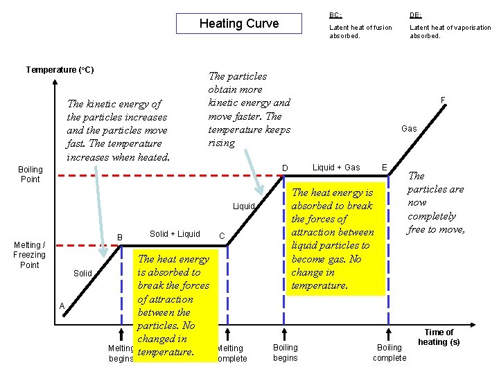 Heating Curve Temperature (o. C) The kinetic energy of the particles increases and the