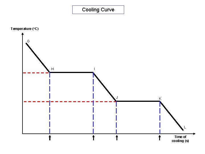 Cooling Curve Temperature (o. C) G H I J K L Time of cooling