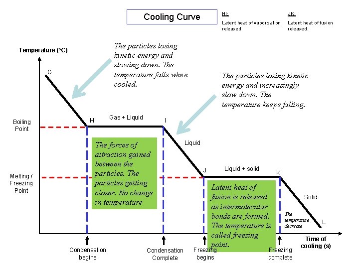 Cooling Curve The particles losing kinetic energy and slowing down. The temperature falls when