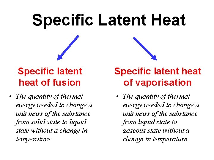 Specific Latent Heat Specific latent heat of fusion Specific latent heat of vaporisation •