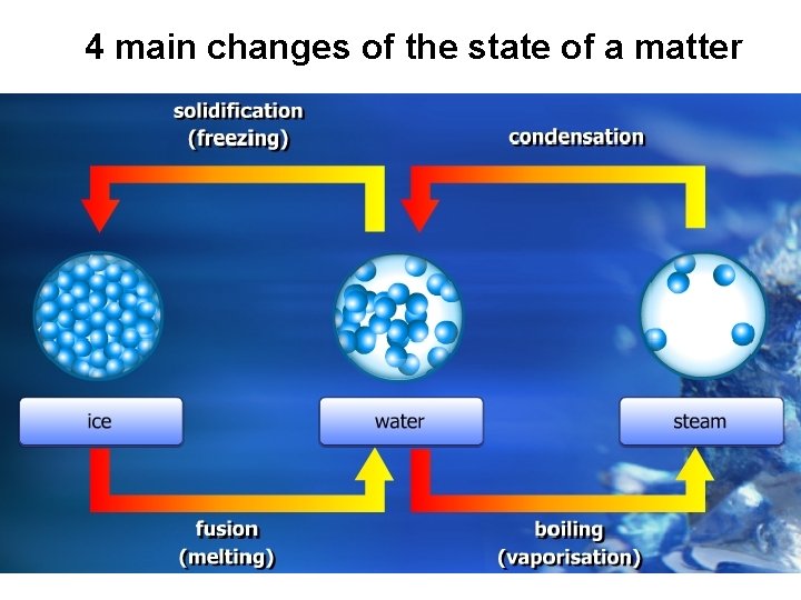 4 main changes of the state of a matter 