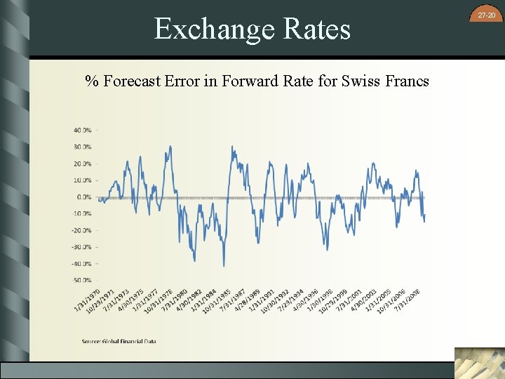 Exchange Rates % Forecast Error in Forward Rate for Swiss Francs 27 -20 