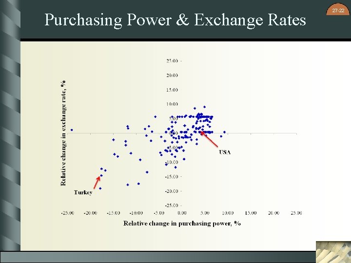 Purchasing Power & Exchange Rates 27 -22 