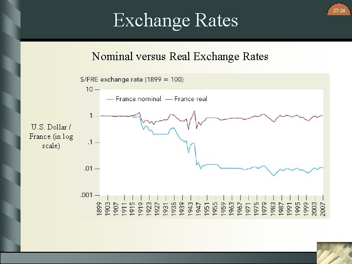 Exchange Rates Nominal versus Real Exchange Rates U. S. Dollar / France (in log