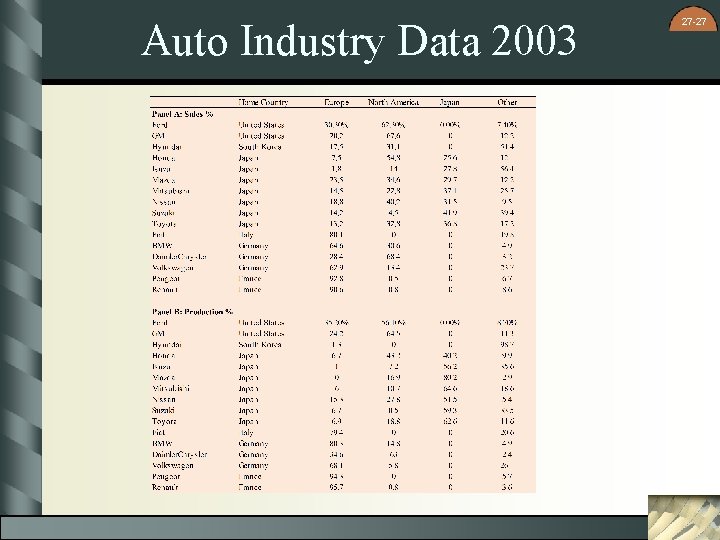 Auto Industry Data 2003 27 -27 