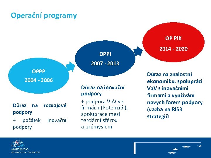 Operační programy OP PIK OPPI 2014 - 2020 2007 - 2013 OPPP 2004 -