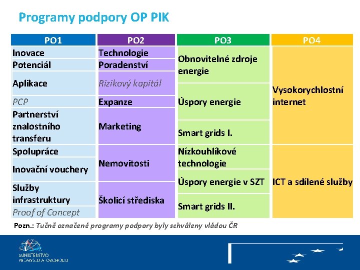 Programy podpory OP PIK PO 1 Inovace Potenciál PO 2 Technologie Poradenství Aplikace Rizikový