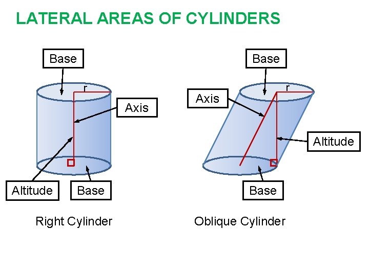 LATERAL AREAS OF CYLINDERS Base r Axis Altitude Base Right Cylinder Base Oblique Cylinder