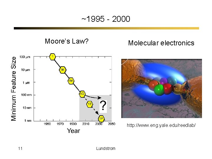 ~1995 - 2000 Moore’s Law? Molecular electronics http: //www. eng. yale. edu/reedlab/ 11 Lundstrom