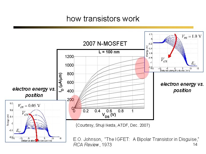 how transistors work 2007 N-MOSFET electron energy vs. position (Courtesy, Shuji Ikeda, ATDF, Dec.