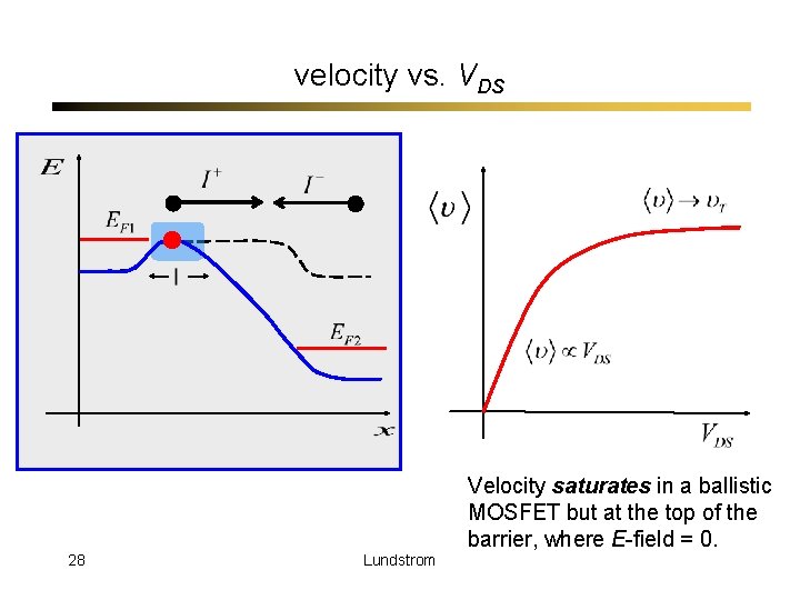 velocity vs. VDS Velocity saturates in a ballistic MOSFET but at the top of