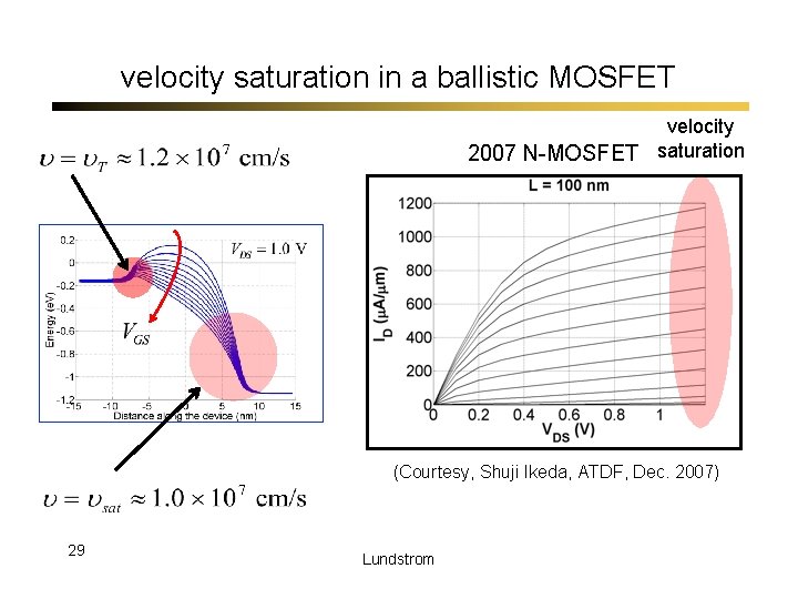 velocity saturation in a ballistic MOSFET velocity 2007 N-MOSFET saturation (Courtesy, Shuji Ikeda, ATDF,