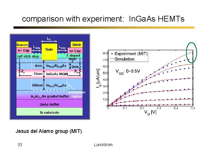 comparison with experiment: In. Ga. As HEMTs Jesus del Alamo group (MIT) 33 Lundstrom