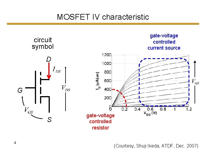 MOSFET IV characteristic gate-voltage controlled current source circuit symbol D G S 4 gate-voltage