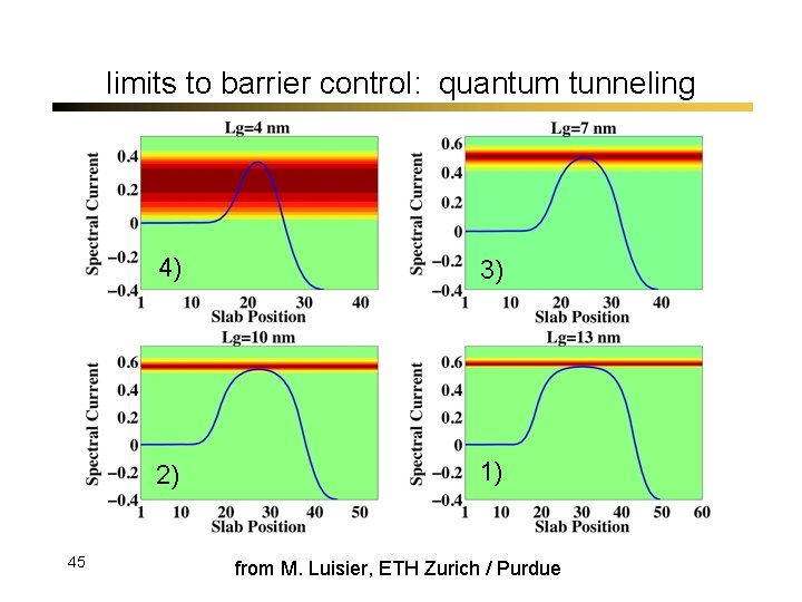 limits to barrier control: quantum tunneling 45 4) 3) 2) 1) from M. Luisier,