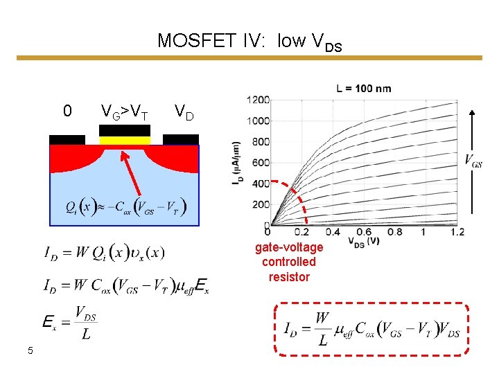 MOSFET IV: low VDS 0 VG>VT VD gate-voltage controlled resistor 5 
