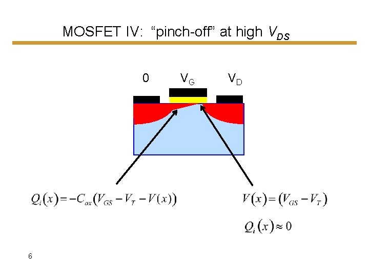 MOSFET IV: “pinch-off” at high VDS 0 6 VG VD 