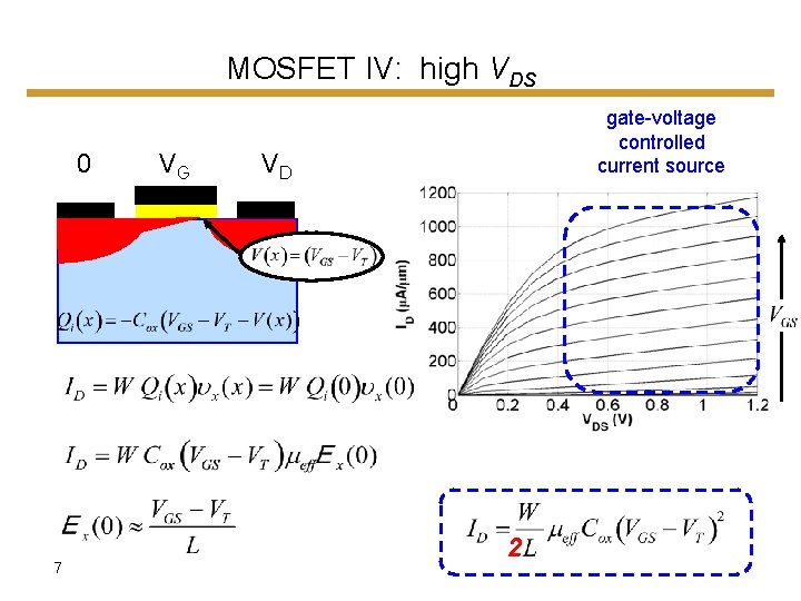 MOSFET IV: high VDS 0 7 VG gate-voltage controlled current source VD 2 