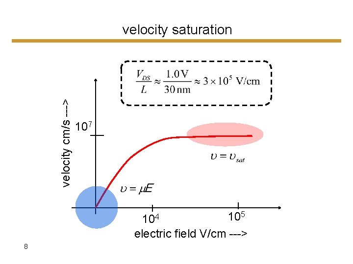 velocity cm/s ---> velocity saturation 107 105 104 electric field V/cm ---> 8 