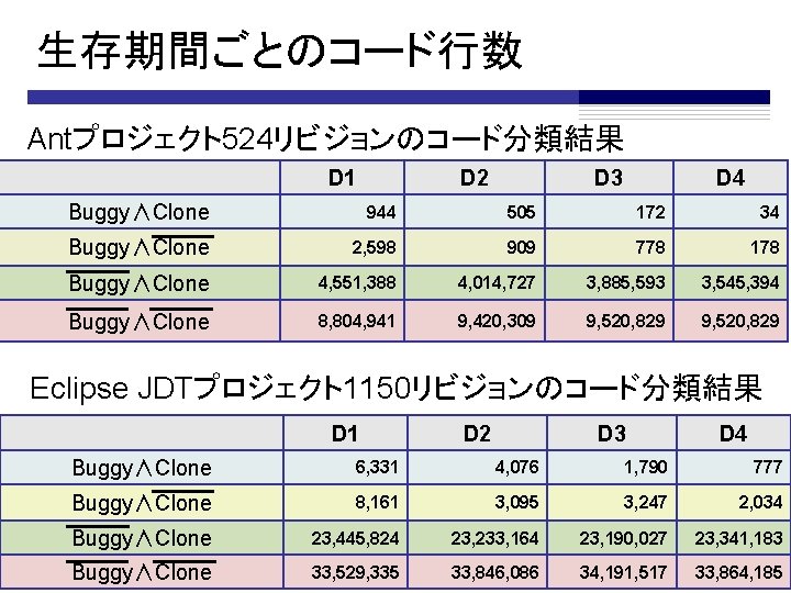 生存期間ごとのコード行数 Antプロジェクト524リビジョンのコード分類結果 D 1 D 2 D 3 D 4 Buggy∧Clone 944 505 172
