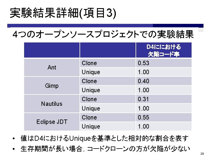 実験結果詳細(項目 3) 4つのオープンソースプロジェクトでの実験結果 D 4ににおける 欠陥コード率 Ant Gimp Nautilus Eclipse JDT Clone 0. 53