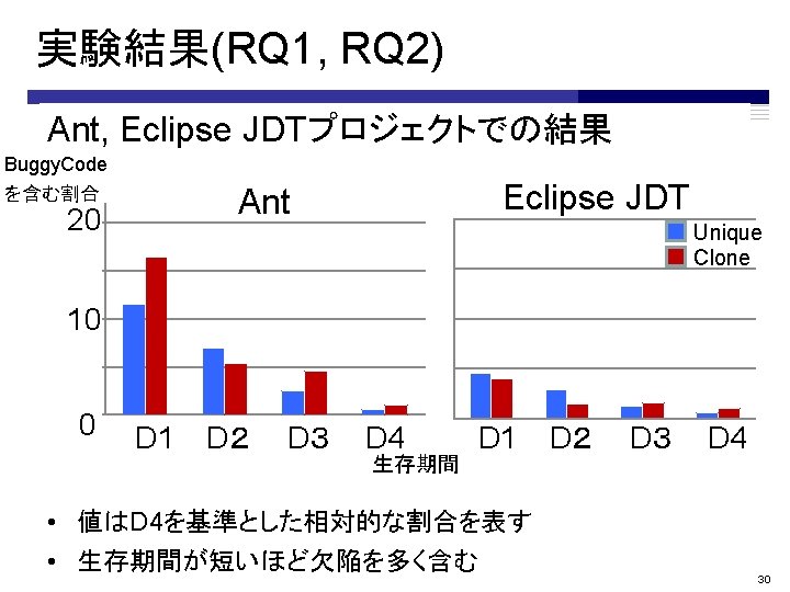 実験結果(RQ 1, RQ 2) Ant, Eclipse JDTプロジェクトでの結果 Buggy. Code を含む割合 Ant 20 20 20