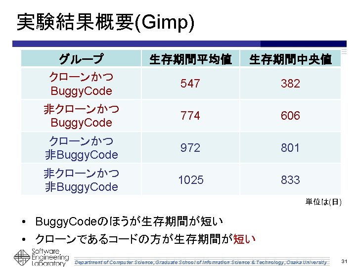 実験結果概要(Gimp) グループ クローンかつ Buggy. Code 生存期間平均値 生存期間中央値 547 382 非クローンかつ Buggy. Code 774 606