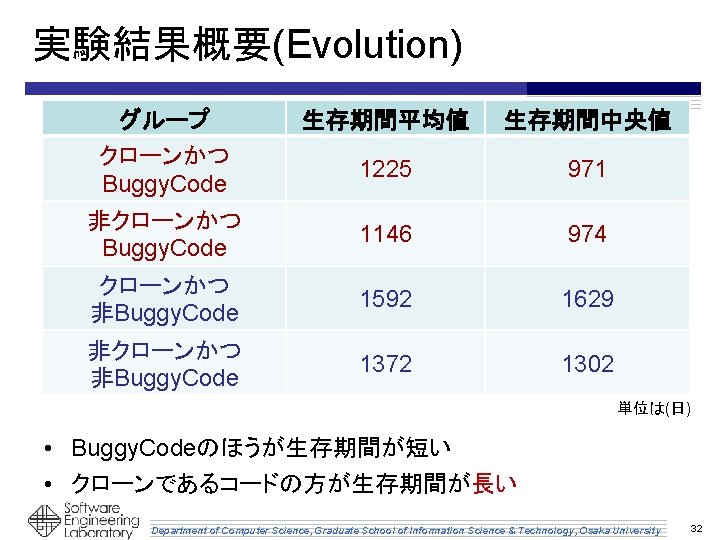 実験結果概要(Evolution) グループ クローンかつ Buggy. Code 生存期間平均値 生存期間中央値 1225 971 非クローンかつ Buggy. Code 1146 974