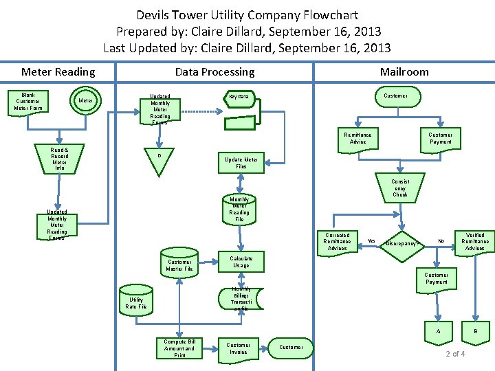 Devils Tower Utility Company Flowchart Prepared by: Claire Dillard, September 16, 2013 Last Updated