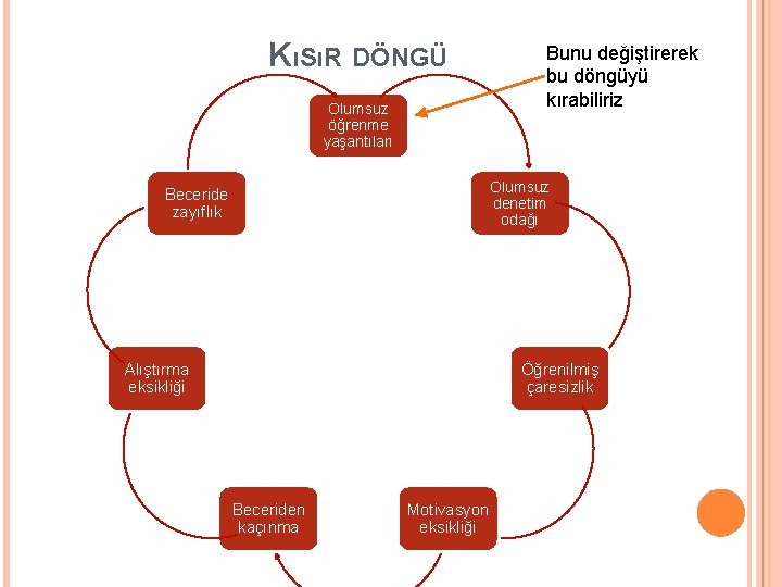 KıSıR DÖNGÜ Olumsuz öğrenme yaşantıları Bunu değiştirerek bu döngüyü kırabiliriz Olumsuz denetim odağı Beceride