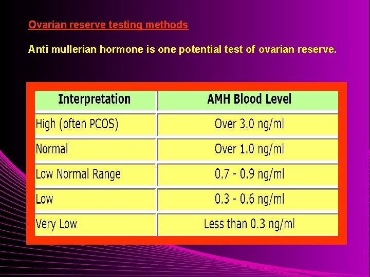 Ovarian reserve testing methods Anti mullerian hormone is one potential test of ovarian reserve.