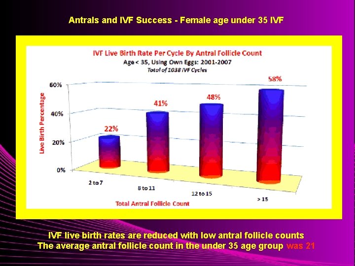 Antrals and IVF Success - Female age under 35 IVF live birth rates are