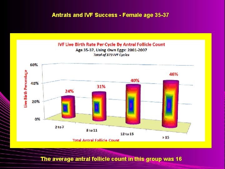 Antrals and IVF Success - Female age 35 -37 The average antral follicle count