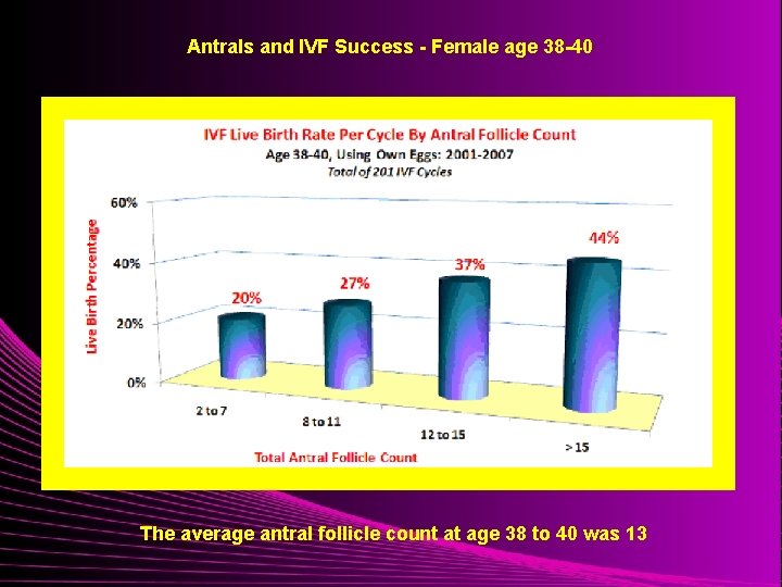 Antrals and IVF Success - Female age 38 -40 The average antral follicle count