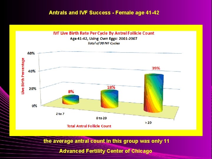 Antrals and IVF Success - Female age 41 -42 the average antral count in