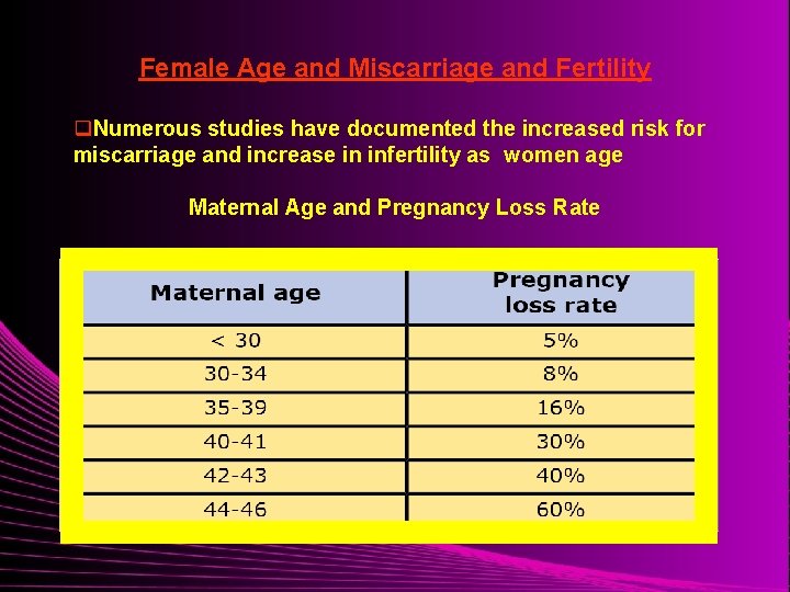 Female Age and Miscarriage and Fertility q. Numerous studies have documented the increased risk