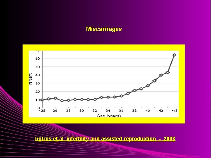 Miscarriages botros et. al infertility and assisted reproduction - 2008 