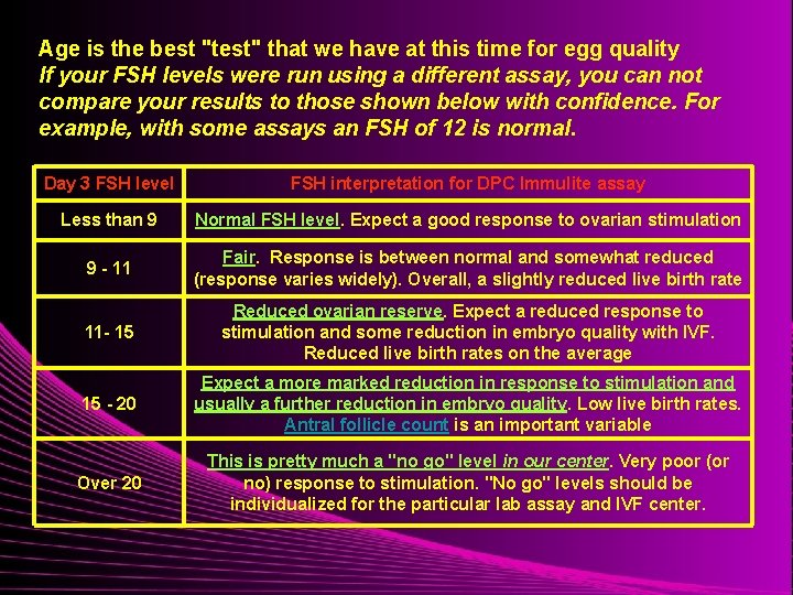 Age is the best "test" that we have at this time for egg quality