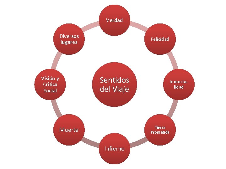 Verdad Diversos lugares Felicidad Sentidos del Viaje Visión y Crítica Social Inmortalidad Tierra Prometida