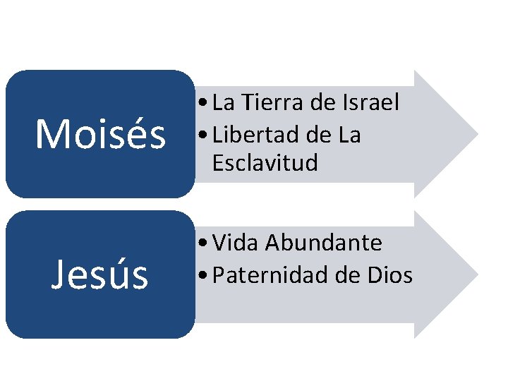 Moisés Jesús • La Tierra de Israel • Libertad de La Esclavitud • Vida