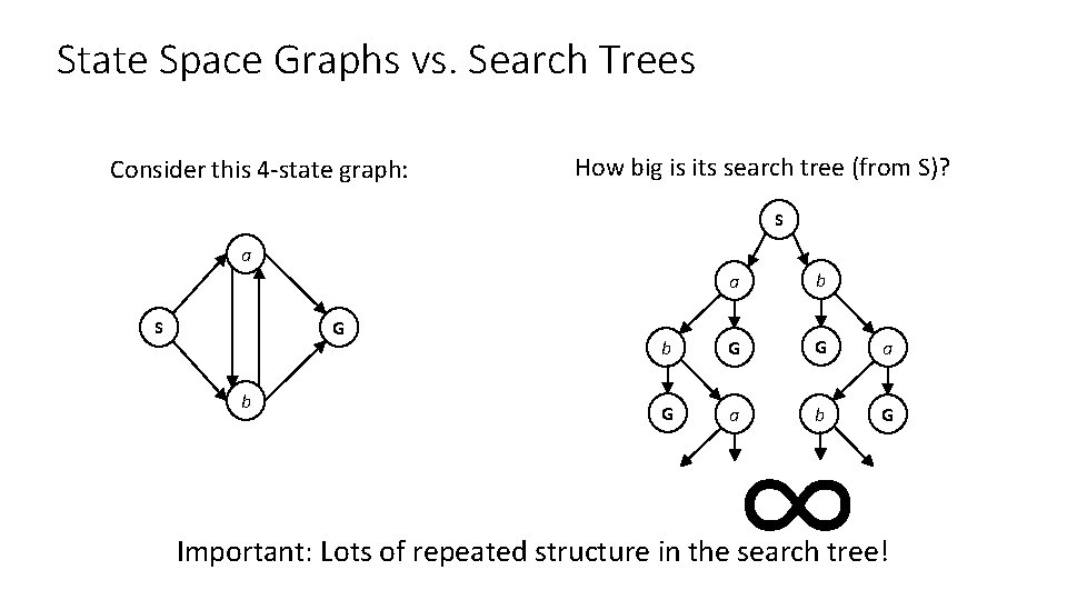 State Space Graphs vs. Search Trees Consider this 4 -state graph: How big is