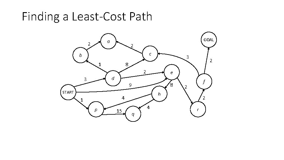 Finding a Least-Cost Path a 2 GOAL 2 c b 1 3 2 d