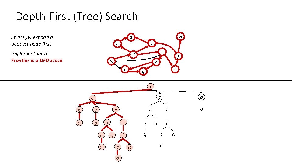 Depth-First (Tree) Search Strategy: expand a deepest node first G a c b Implementation: