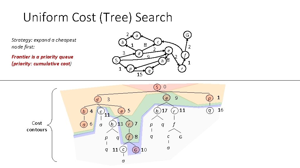 Uniform Cost (Tree) Search 2 Strategy: expand a cheapest node first: b d S