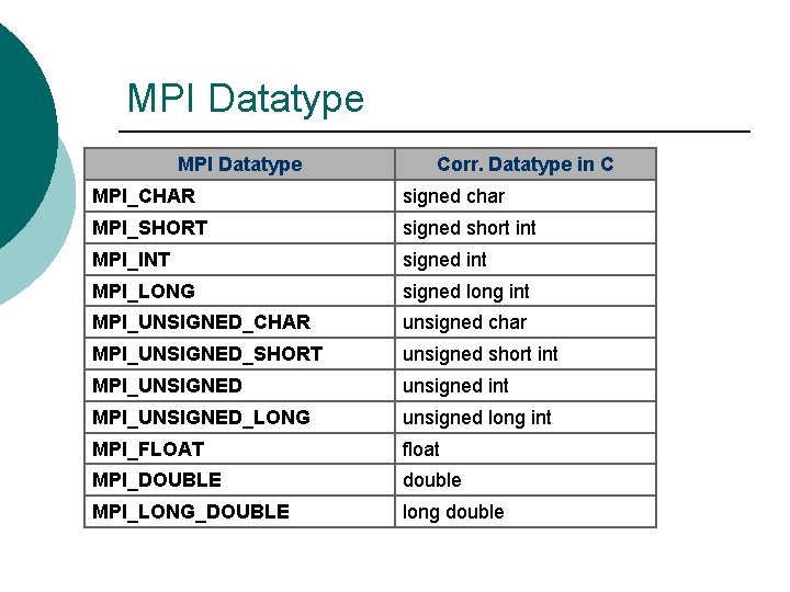 MPI Datatype Corr. Datatype in C MPI_CHAR signed char MPI_SHORT signed short int MPI_INT MPI Datatype Corr. Datatype in C MPI_CHAR signed char MPI_SHORT signed short int MPI_INT