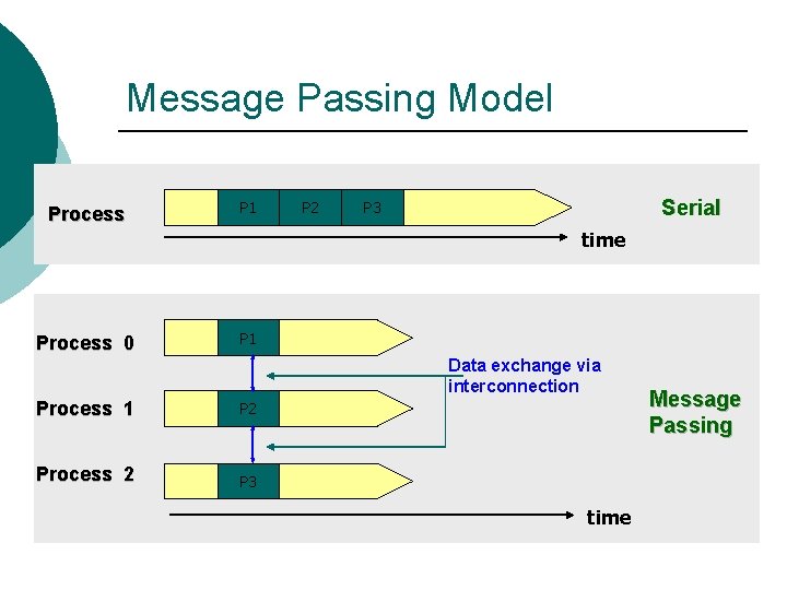 Message Passing Model Process P 1 P 2 Serial P 3 time Process 0 Message Passing Model Process P 1 P 2 Serial P 3 time Process 0
