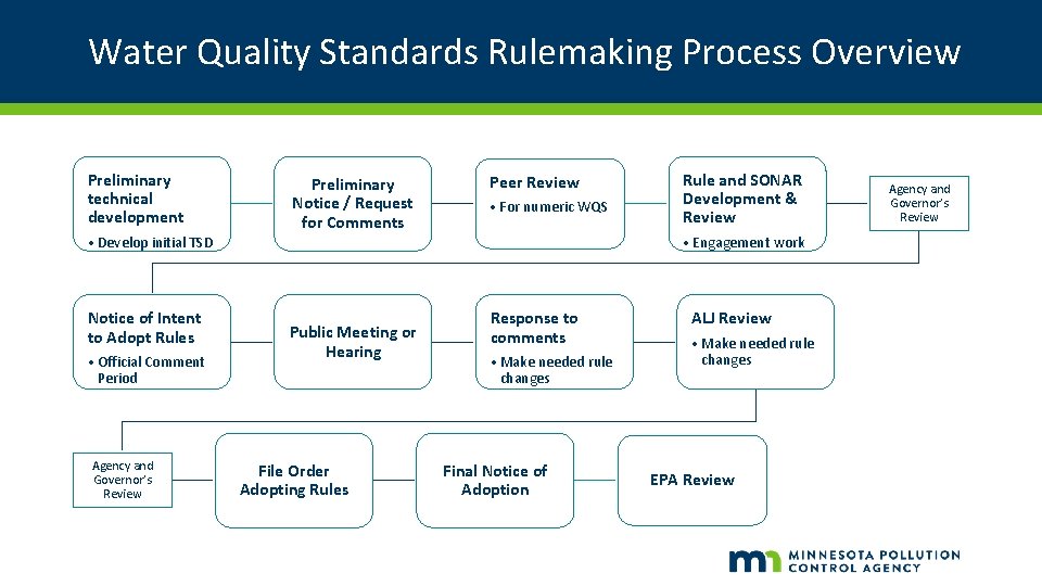 Water Quality Standards Rulemaking Process Overview Preliminary technical development • Develop initial TSD Notice