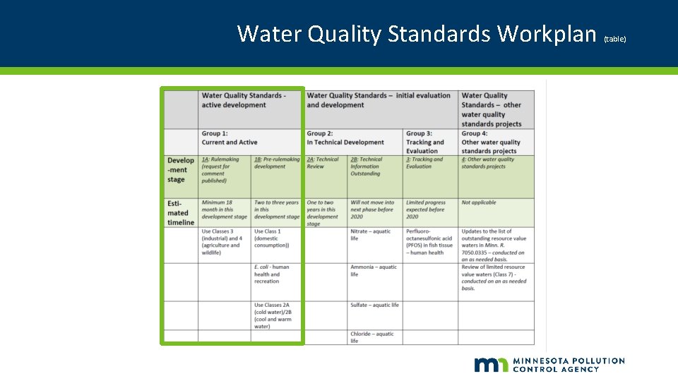 Water Quality Standards Workplan (table) 